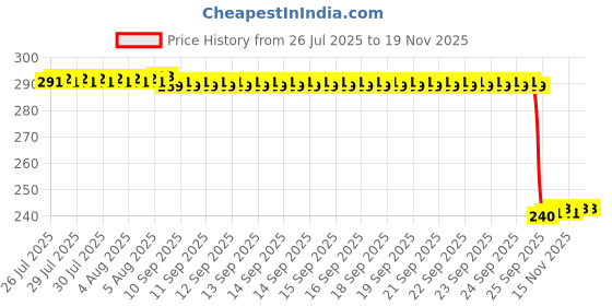 moglix.com Auto Pearl PVC &a; Plastic Black Combination Cable Lock for Z800, 860 auto pearl Price History Graph from 26 Jul 2025 to 18 Nov 2025