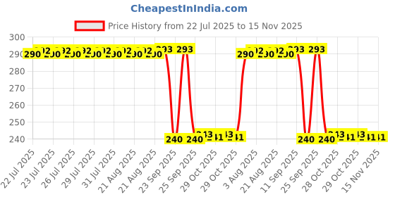 moglix.com Auto Pearl PVC &a; Plastic Black Combination Cable Lock for Z900, 861 auto pearl Price History Graph from 22 Jul 2025 to 15 Nov 2025