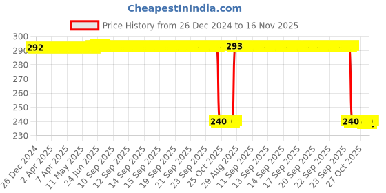 moglix.com Auto Pearl PVC &a; Plastic Black Combination Cable Lock for Z900 BS6, 863 auto pearl Price History Graph from 26 Dec 2024 to 16 Nov 2025