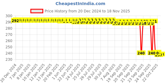 moglix.com Auto Pearl PVC &a; Plastic Black Combination Cable Lock for Z900RS BS6, 867 auto pearl Price History Graph from 20 Dec 2024 to 17 Nov 2025