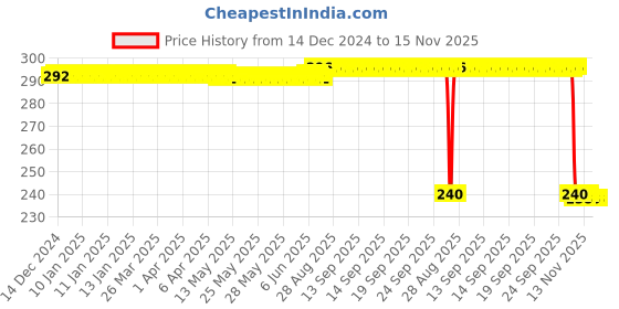 moglix.com Auto Pearl PVC &a; Plastic Black Combination Cable Lock for ZH2 BS6, 869 auto pearl Price History Graph from 14 Dec 2024 to 15 Nov 2025