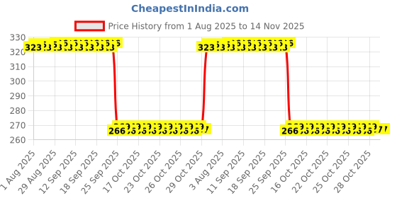 moglix.com Auto Pearl PVC &a; Plastic Green Cable Lock for Bikes, Bicycle, Helmet &a; Luggage, 003 auto pearl Price History Graph from 1 Aug 2025 to 14 Nov 2025