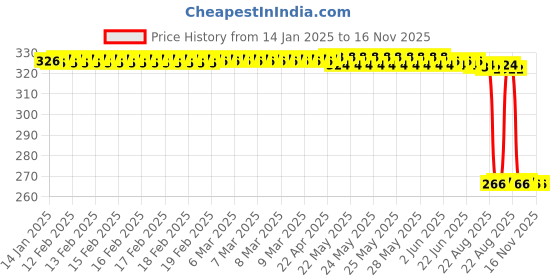 moglix.com Auto Pearl PVC &a; Plastic Green Cable Lock for Bikes, Bicycle, Helmet &a; Luggage, 056 auto pearl Price History Graph from 14 Jan 2025 to 16 Nov 2025