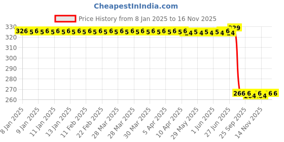 moglix.com Auto Pearl PVC &a; Plastic Green Cable Lock for Bikes, Bicycle, Helmet &a; Luggage, 071 auto pearl Price History Graph from 8 Jan 2025 to 15 Nov 2025