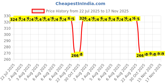 moglix.com Auto Pearl PVC &a; Plastic Green Cable Lock for Bikes, Bicycle, Helmet &a; Luggage, 093 auto pearl Price History Graph from 22 Jul 2025 to 17 Nov 2025