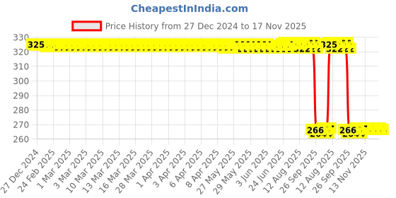moglix.com Auto Pearl PVC &a; Plastic Green Cable Lock for Bikes, Bicycle, Helmet &a; Luggage, 094 auto pearl Price History Graph from 27 Dec 2024 to 17 Nov 2025
