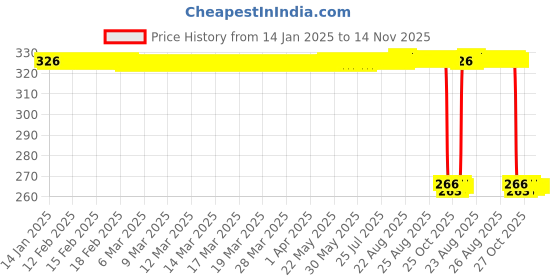 moglix.com Auto Pearl PVC &a; Plastic Green Cable Lock for Bikes, Bicycle, Helmet &a; Luggage, 127 auto pearl Price History Graph from 14 Jan 2025 to 13 Nov 2025