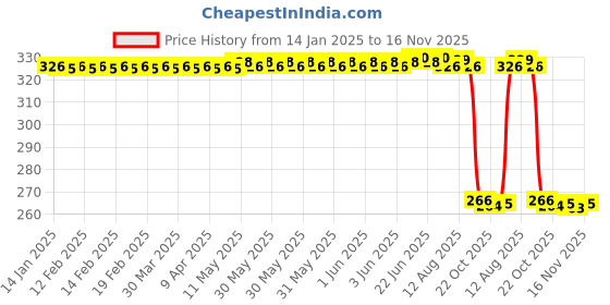 moglix.com Auto Pearl PVC &a; Plastic Green Cable Lock for Bikes, Bicycle, Helmet &a; Luggage, 134 auto pearl Price History Graph from 14 Jan 2025 to 16 Nov 2025