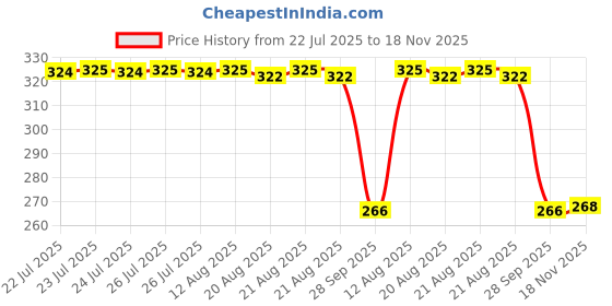 moglix.com Auto Pearl PVC &a; Plastic Green Cable Lock for Bikes, Bicycle, Helmet &a; Luggage, 147 auto pearl Price History Graph from 22 Jul 2025 to 18 Nov 2025