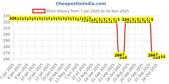 moglix.com Auto Pearl PVC &a; Plastic Green Cable Lock for Bikes, Bicycle, Helmet &a; Luggage, 155 auto pearl Price History Graph from 7 Jan 2025 to 15 Nov 2025