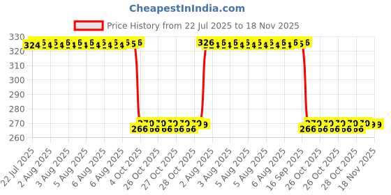 moglix.com Auto Pearl PVC &a; Plastic Green Cable Lock for Bikes, Bicycle, Helmet &a; Luggage, 160 auto pearl Price History Graph from 22 Jul 2025 to 18 Nov 2025