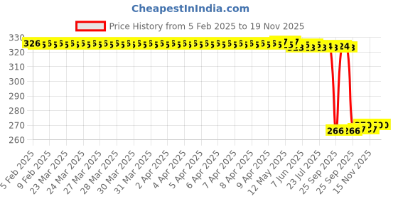 moglix.com Auto Pearl PVC &a; Plastic Green Cable Lock for Bikes, Bicycle, Helmet &a; Luggage, 161 auto pearl Price History Graph from 5 Feb 2025 to 18 Nov 2025