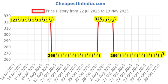 moglix.com Auto Pearl PVC &a; Plastic Green Cable Lock for Bikes, Bicycle, Helmet &a; Luggage, 166 auto pearl Price History Graph from 22 Jul 2025 to 13 Nov 2025