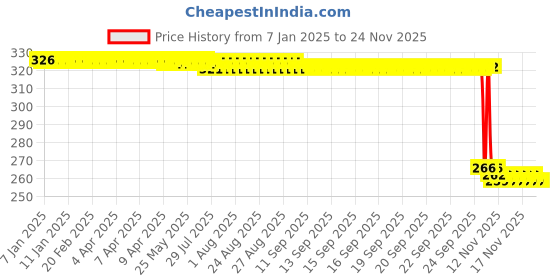 moglix.com Auto Pearl PVC &a; Plastic Green Cable Lock for Bikes, Bicycle, Helmet &a; Luggage, 167 auto pearl Price History Graph from 7 Jan 2025 to 18 Nov 2025