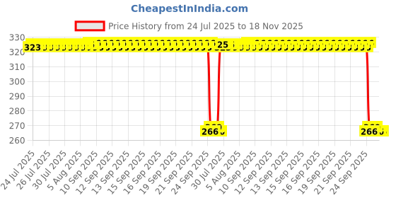 moglix.com Auto Pearl PVC &a; Plastic Green Cable Lock for Bikes, Bicycle, Helmet &a; Luggage, 174 auto pearl Price History Graph from 24 Jul 2025 to 18 Nov 2025