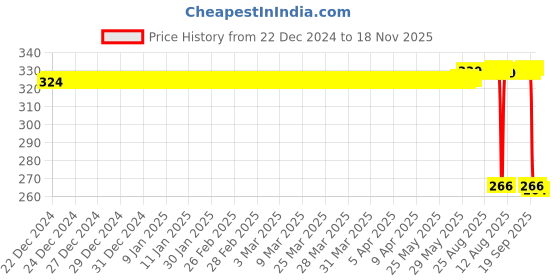 moglix.com Auto Pearl PVC &a; Plastic Green Cable Lock for Bikes, Bicycle, Helmet &a; Luggage, 181 auto pearl Price History Graph from 22 Dec 2024 to 18 Nov 2025