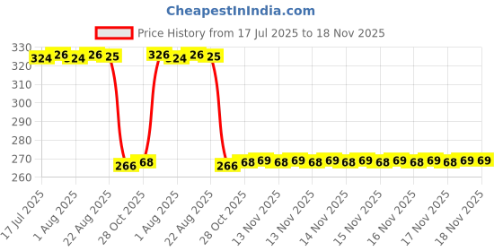 moglix.com Auto Pearl PVC &a; Plastic Green Cable Lock for Bikes, Bicycle, Helmet &a; Luggage, 196 auto pearl Price History Graph from 17 Jul 2025 to 17 Nov 2025