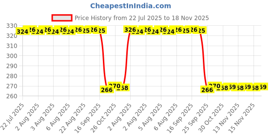 moglix.com Auto Pearl PVC &a; Plastic Green Cable Lock for Bikes, Bicycle, Helmet &a; Luggage, 208 auto pearl Price History Graph from 22 Jul 2025 to 18 Nov 2025