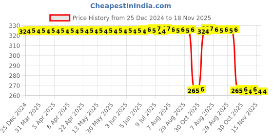 moglix.com Auto Pearl PVC &a; Plastic Green Cable Lock for Bikes, Bicycle, Helmet &a; Luggage, 228 auto pearl Price History Graph from 25 Dec 2024 to 17 Nov 2025