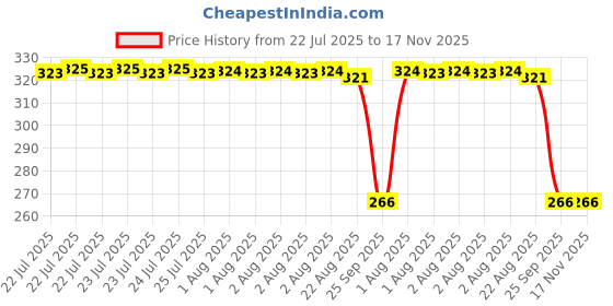 moglix.com Auto Pearl PVC &a; Plastic Green Cable Lock for Bikes, Bicycle, Helmet &a; Luggage, 231 auto pearl Price History Graph from 22 Jul 2025 to 17 Nov 2025