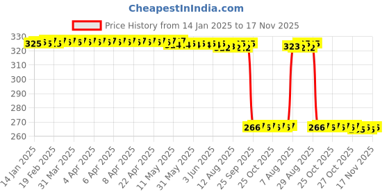 moglix.com Auto Pearl PVC &a; Plastic Green Cable Lock for Bikes, Bicycle, Helmet &a; Luggage, 331 auto pearl Price History Graph from 14 Jan 2025 to 17 Nov 2025