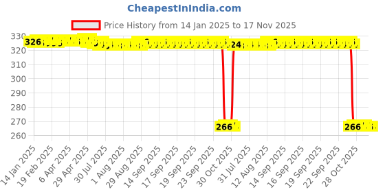 moglix.com Auto Pearl PVC &a; Plastic Green Cable Lock for Bikes, Bicycle, Helmet &a; Luggage, 385 auto pearl Price History Graph from 14 Jan 2025 to 17 Nov 2025