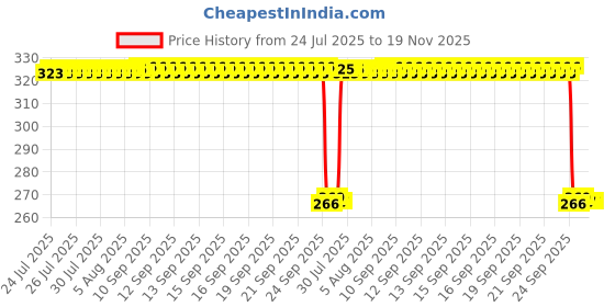 moglix.com Auto Pearl PVC &a; Plastic Green Cable Lock for Bikes, Bicycle, Helmet &a; Luggage, 395 auto pearl Price History Graph from 24 Jul 2025 to 18 Nov 2025