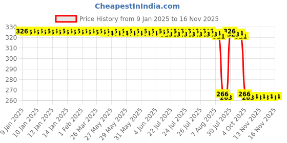moglix.com Auto Pearl PVC &a; Plastic Green Heavy Duty Cable Lock for 1050 Adventure, 381 auto pearl Price History Graph from 9 Jan 2025 to 16 Nov 2025