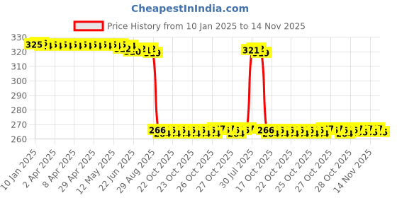 moglix.com Auto Pearl PVC &a; Plastic Green Heavy Duty Cable Lock for 1200 Custom, 068 auto pearl Price History Graph from 10 Jan 2025 to 14 Nov 2025