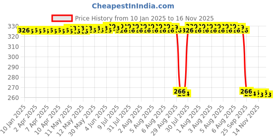 moglix.com Auto Pearl PVC &a; Plastic Green Heavy Duty Cable Lock for 250 Duke BS6, 389 auto pearl Price History Graph from 10 Jan 2025 to 16 Nov 2025