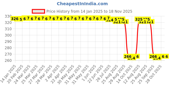 moglix.com Auto Pearl PVC &a; Plastic Green Heavy Duty Cable Lock for 250SR, 038 auto pearl Price History Graph from 14 Jan 2025 to 17 Nov 2025