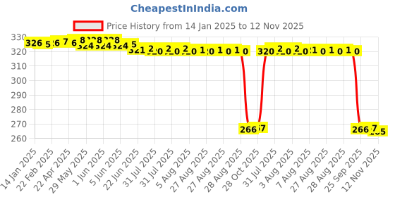 moglix.com Auto Pearl PVC &a; Plastic Green Heavy Duty Cable Lock for 302R, 013 auto pearl Price History Graph from 14 Jan 2025 to 12 Nov 2025