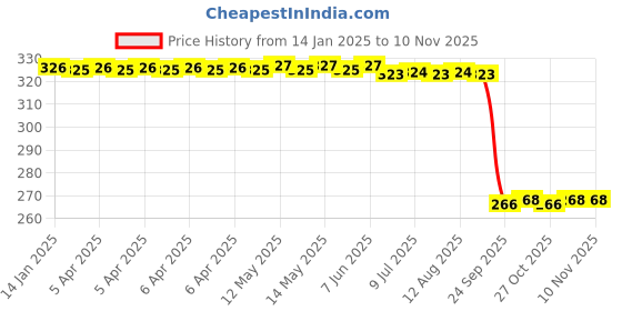 moglix.com Auto Pearl PVC &a; Plastic Green Heavy Duty Cable Lock for 390 Adventure BS6, 391 auto pearl Price History Graph from 14 Jan 2025 to 9 Nov 2025