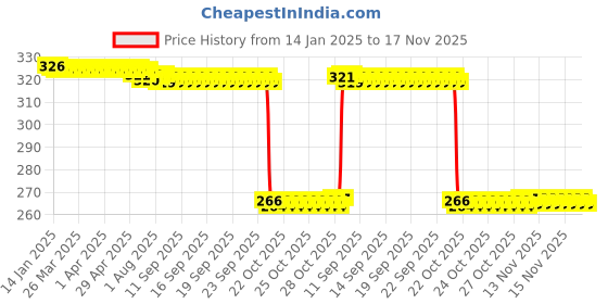 moglix.com Auto Pearl PVC &a; Plastic Green Heavy Duty Cable Lock for 390 Duke BS6, 392 auto pearl Price History Graph from 14 Jan 2025 to 17 Nov 2025