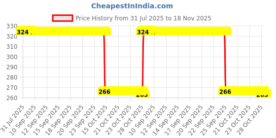 moglix.com Auto Pearl PVC &a; Plastic Green Heavy Duty Cable Lock for 400GT, 040 auto pearl Price History Graph from 31 Jul 2025 to 18 Nov 2025