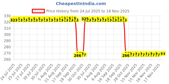 moglix.com Auto Pearl PVC &a; Plastic Green Heavy Duty Cable Lock for 400NK, 041 auto pearl Price History Graph from 24 Jul 2025 to 17 Nov 2025