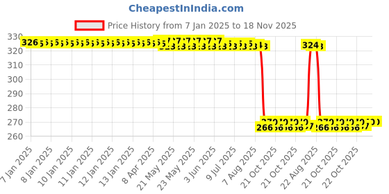 moglix.com Auto Pearl PVC &a; Plastic Green Heavy Duty Cable Lock for 400NK BS6, 042 auto pearl Price History Graph from 7 Jan 2025 to 18 Nov 2025