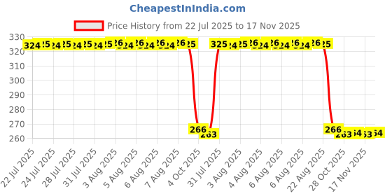 moglix.com Auto Pearl PVC &a; Plastic Green Heavy Duty Cable Lock for 450, 393 auto pearl Price History Graph from 22 Jul 2025 to 17 Nov 2025