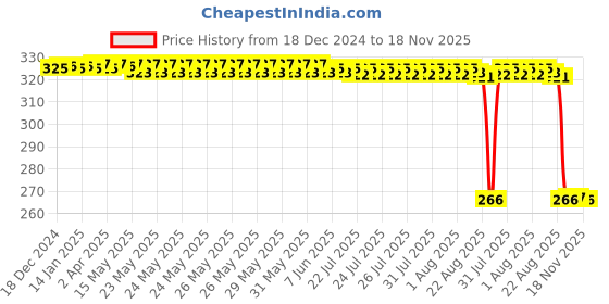 moglix.com Auto Pearl PVC &a; Plastic Green Heavy Duty Cable Lock for 650MT, 046 auto pearl Price History Graph from 18 Dec 2024 to 18 Nov 2025