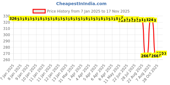 moglix.com Auto Pearl PVC &a; Plastic Green Heavy Duty Cable Lock for Achiever, 086 auto pearl Price History Graph from 7 Jan 2025 to 17 Nov 2025