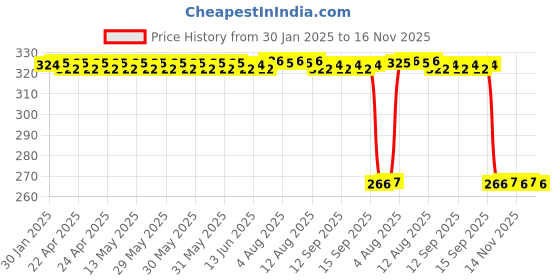 moglix.com Auto Pearl PVC &a; Plastic Green Heavy Duty Cable Lock for Activa i, 217 auto pearl Price History Graph from 30 Jan 2025 to 14 Nov 2025