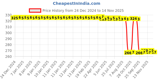 moglix.com Auto Pearl PVC &a; Plastic Green Heavy Duty Cable Lock for Ambition, 087 auto pearl Price History Graph from 24 Dec 2024 to 13 Nov 2025