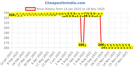 moglix.com Auto Pearl PVC &a; Plastic Green Heavy Duty Cable Lock for Avenger 160 Street, 171 auto pearl Price History Graph from 14 Jan 2025 to 18 Nov 2025