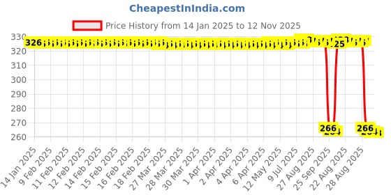 moglix.com Auto Pearl PVC &a; Plastic Green Heavy Duty Cable Lock for Avenger 220 DTS-i, 204 auto pearl Price History Graph from 14 Jan 2025 to 12 Nov 2025