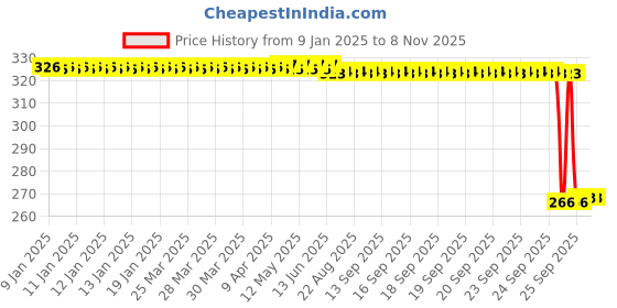 moglix.com Auto Pearl PVC &a; Plastic Green Heavy Duty Cable Lock for Boxer, 269 auto pearl Price History Graph from 9 Jan 2025 to 7 Nov 2025
