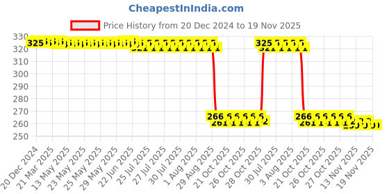 moglix.com Auto Pearl PVC &a; Plastic Green Heavy Duty Cable Lock for Boxer BM 150, 280 auto pearl Price History Graph from 20 Dec 2024 to 18 Nov 2025