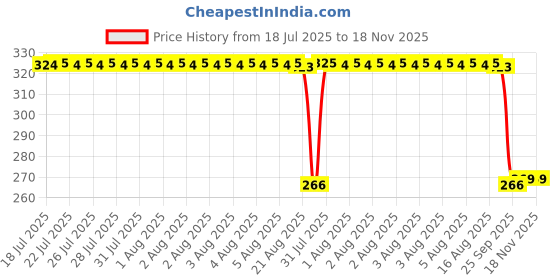 moglix.com Auto Pearl PVC &a; Plastic Green Heavy Duty Cable Lock for CB Hornet 160R, 225 auto pearl Price History Graph from 18 Jul 2025 to 18 Nov 2025