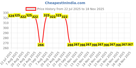 moglix.com Auto Pearl PVC &a; Plastic Green Heavy Duty Cable Lock for CB Trigger, 229 auto pearl Price History Graph from 22 Jul 2025 to 18 Nov 2025
