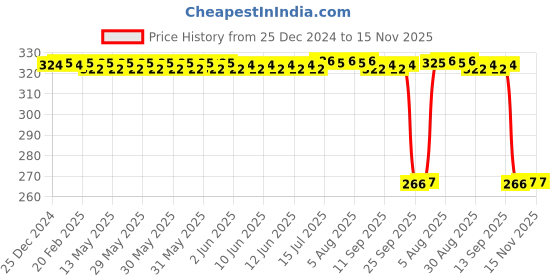 moglix.com Auto Pearl PVC &a; Plastic Green Heavy Duty Cable Lock for CBR 650F, 249 auto pearl Price History Graph from 25 Dec 2024 to 15 Nov 2025