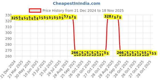 moglix.com Auto Pearl PVC &a; Plastic Green Heavy Duty Cable Lock for CBR300R, 250 auto pearl Price History Graph from 21 Dec 2024 to 17 Nov 2025
